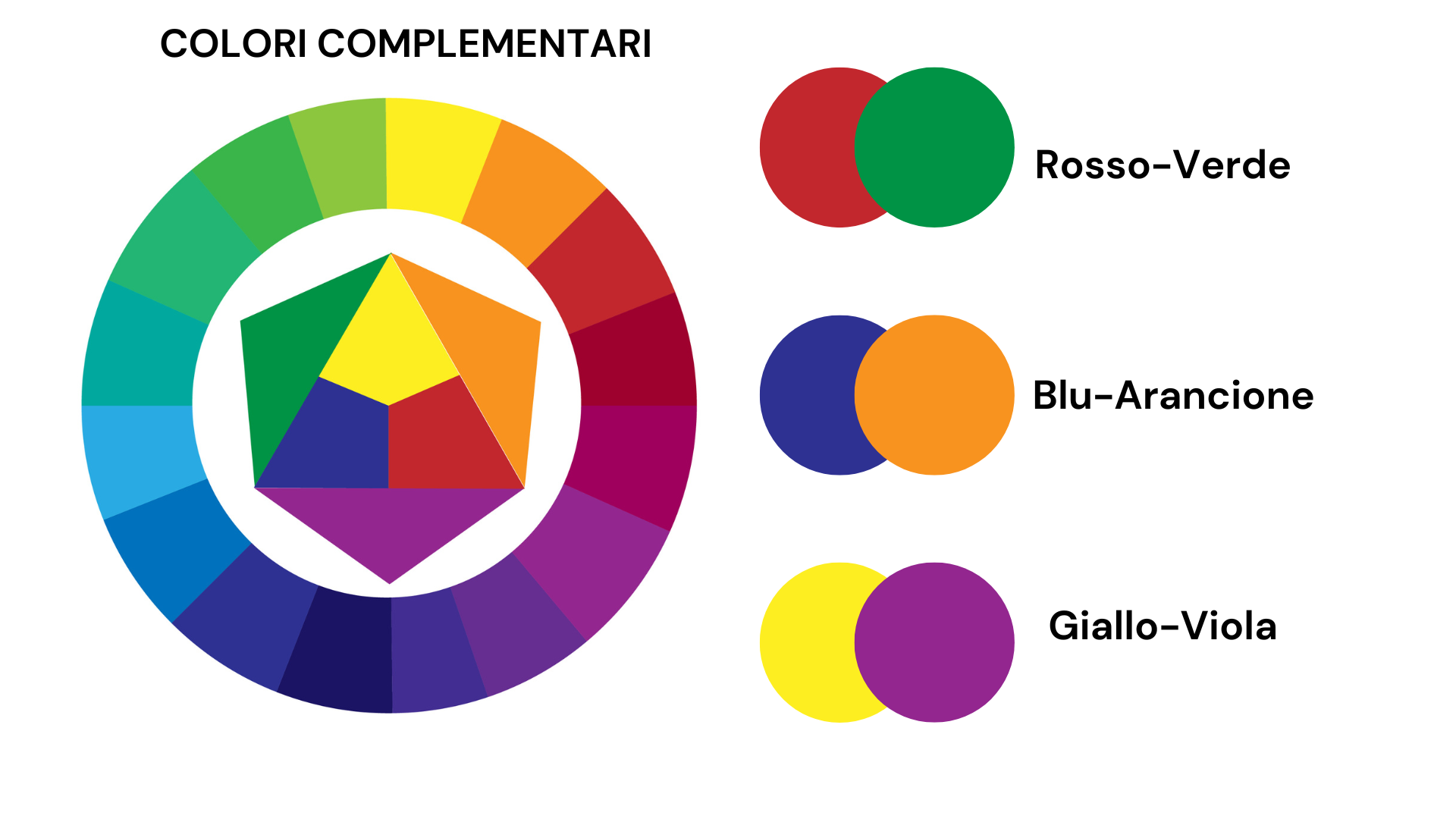Illustrazione didattica sui colori complementari, rappresentata con una ruota cromatica e tre esempi di coppie complementari.