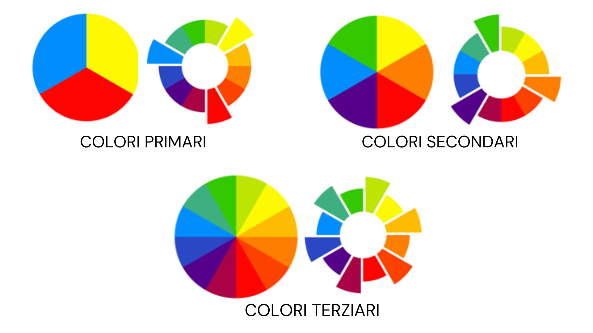 Illustrazione didattica delle relazioni tra colori primari, secondari e terziari, rappresentate tramite ruote cromatiche.