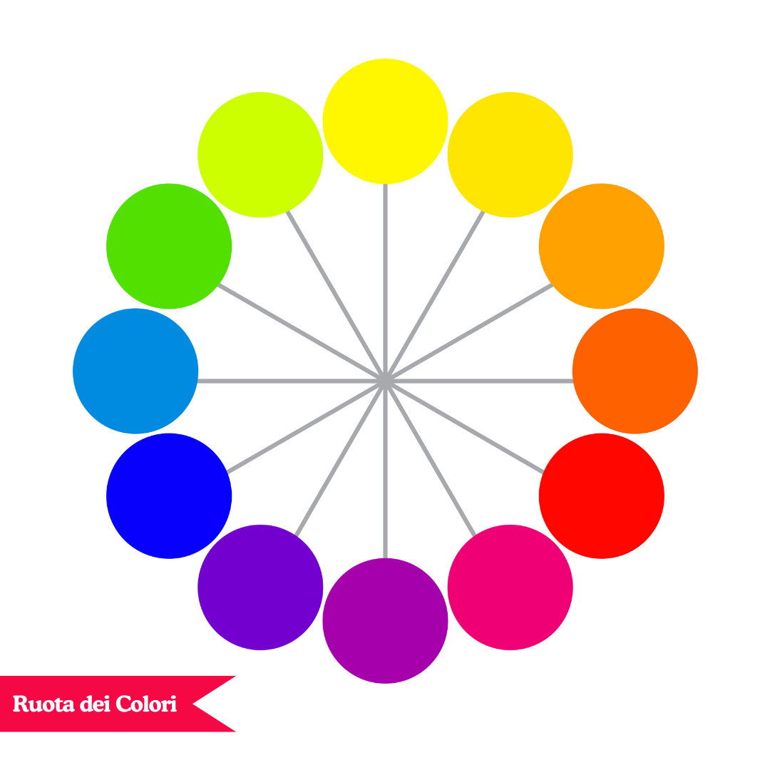 Una ruota cromatica (color wheel) con i colori principali evidenziati.