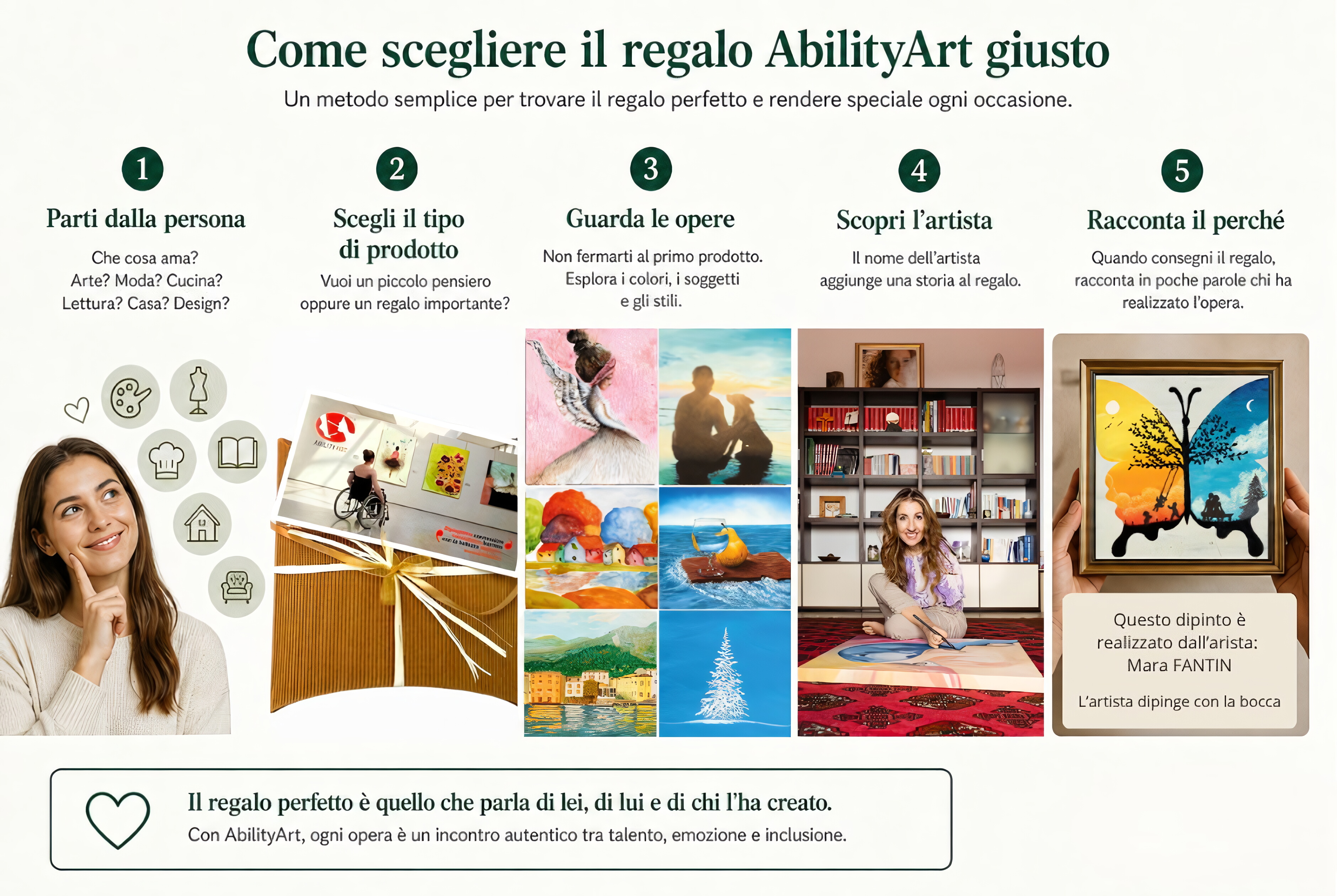 Infografica che mostra i 5 passaggi su come scegliere il regalo AbilityArt perfetto, dalla persona al racconto dell'artista.