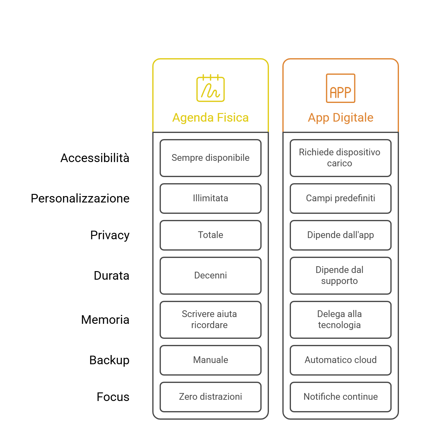 quaderno compleanni vs app digitali